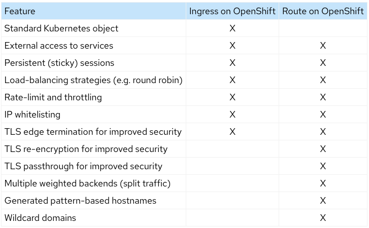 routes vs ingress